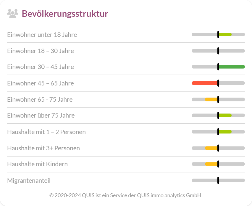 Grafik der Bevölkerungsstruktur mit Altersgruppen und Haushaltsgrößen, dargestellt durch farbige Balken und Marker.