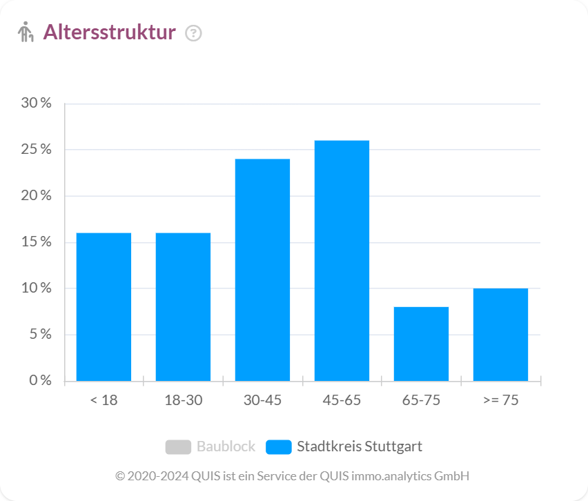 Altersstruktur im Stadtkreis Stuttgart