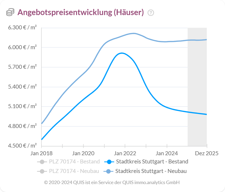 Angebotspreise für Bestands- und Neubauhäuser im Stadtkreis Stuttgart bis 2025.