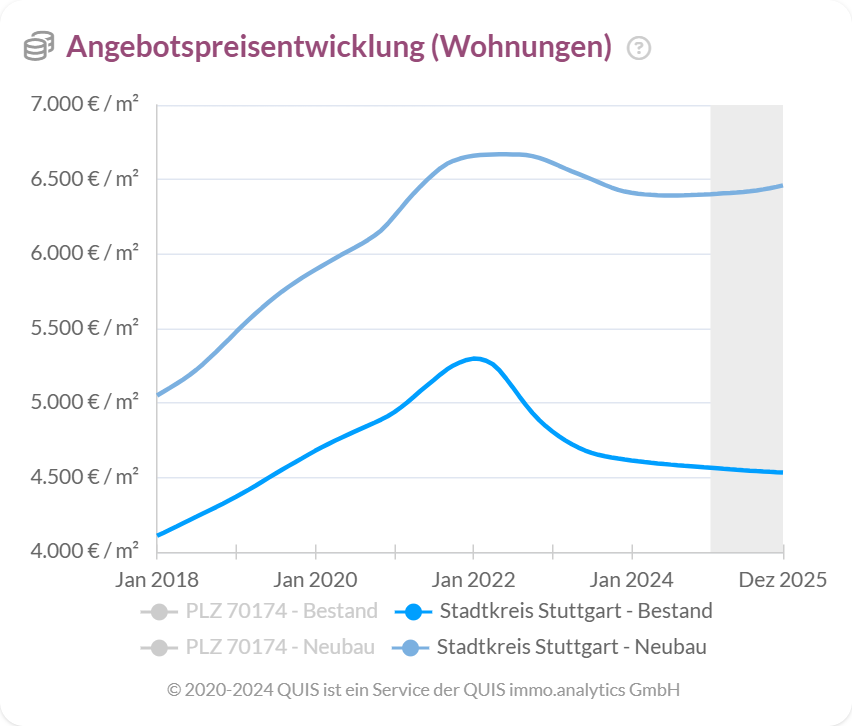 Angebotspreise für Bestands- und Neubauwohnungen im Stadtkreis Stuttgart bis 2025.