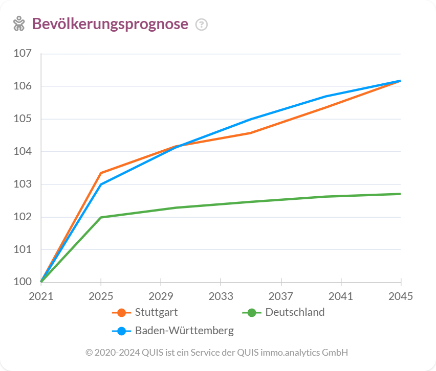 Bevölkerungsprognose