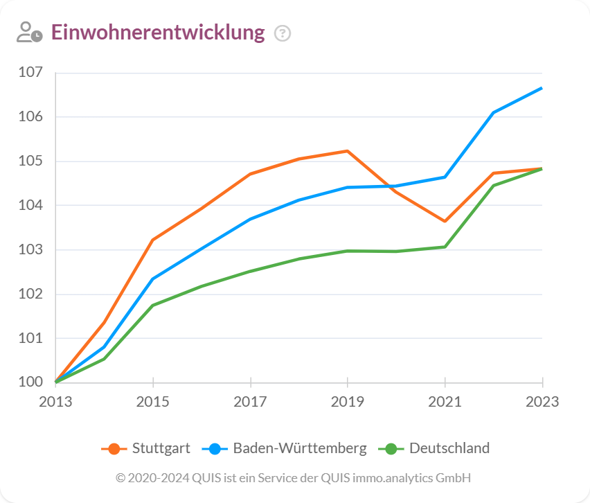 Einwohnerentwicklung