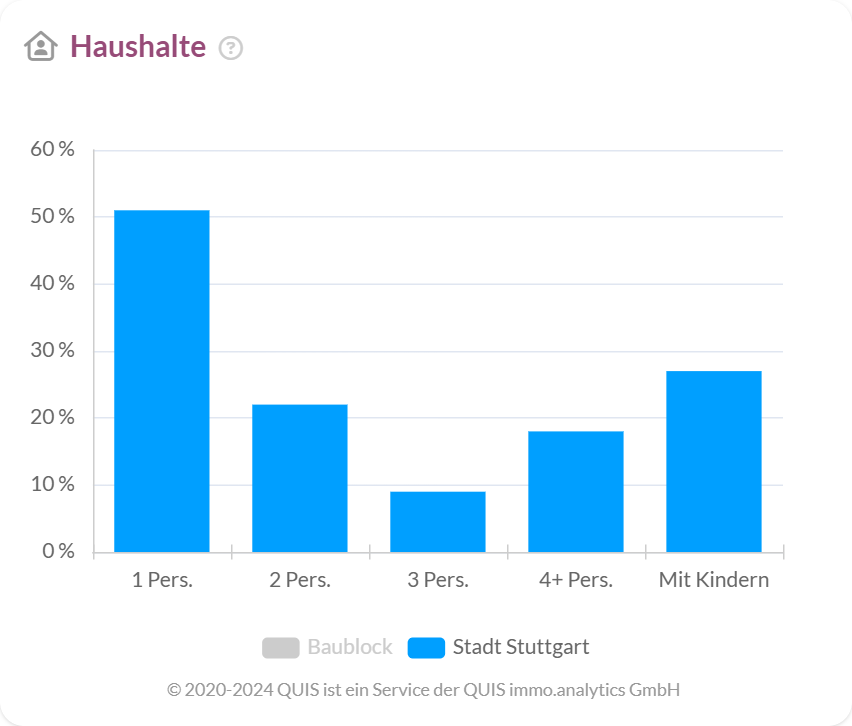 Haushaltsverteilung in Stuttgart.