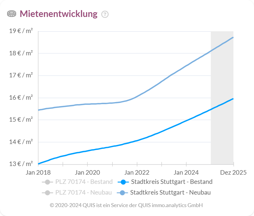 Mietpreisentwicklung für Bestands- und Neubauwohnungen im Stadtkreis Stuttgart bis 2025.