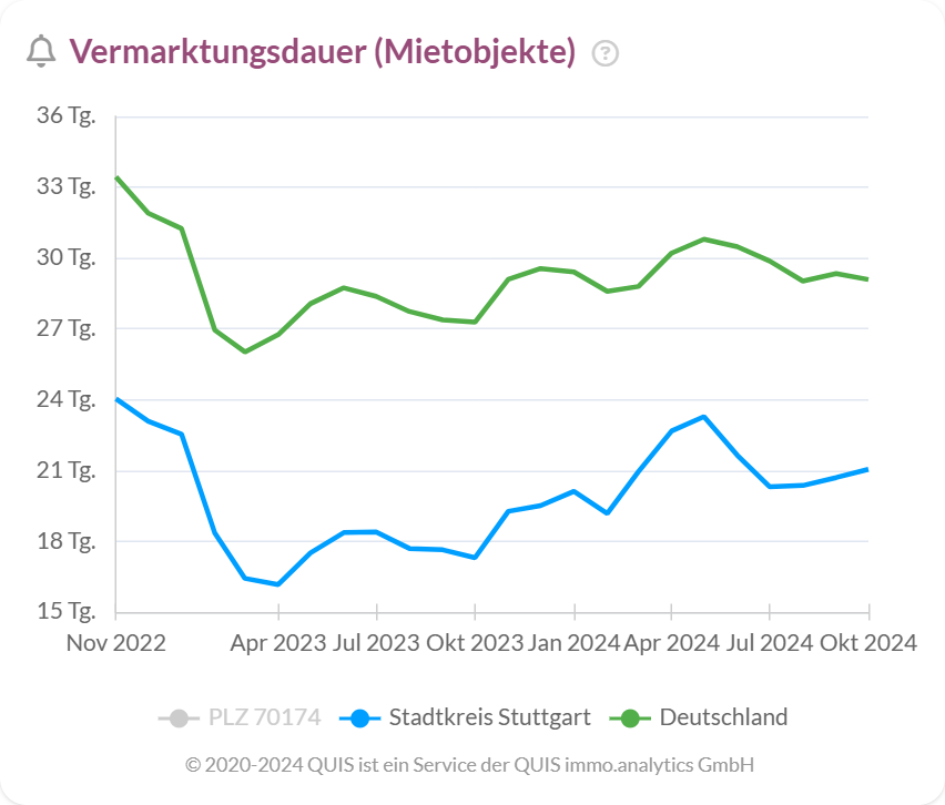 Vermarktungsdauer für Mietobjekte im Stadtkreis Stuttgart im Vergleich zu Deutschland.