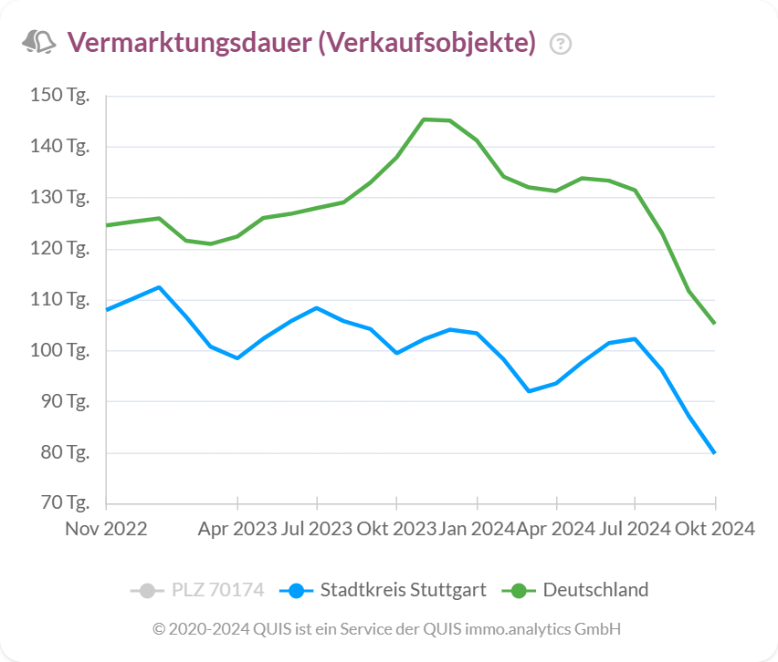 Vermarktungsdauer für Verkaufsobjekte im Stadtkreis Stuttgart im Vergleich zu Deutschland.