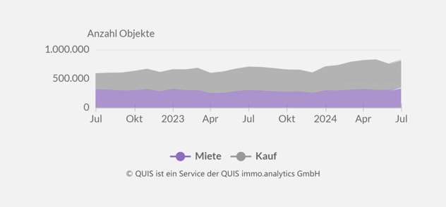 Entwicklungen auf dem deutschen Immobilienmarkt in den letzten 24 Monaten