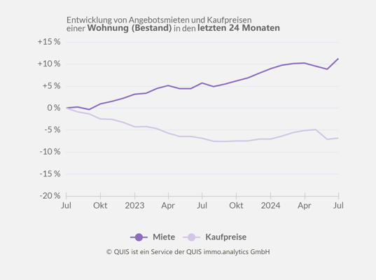 Entwicklung der Mieten und Kaufpreise in den letzten 24 Monaten