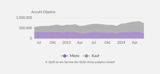 Anzahl der inserierten Wohnobjekte in den letzten 24 Monaten. Mietobjekte sind violett und Kaufobjekte sind grau in Flächendiagramm dargestellt.