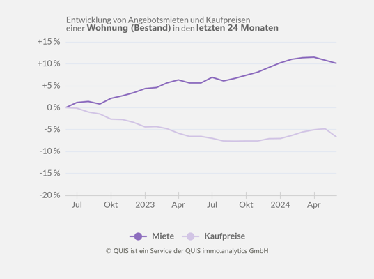 Entwicklung von Angebotsmieten und Kaufpreisen