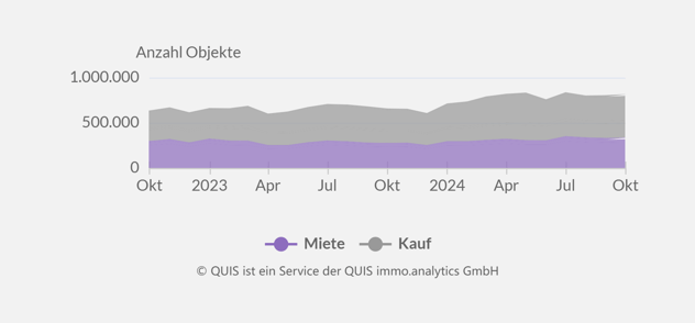 Diagramm zur Anzahl von Miet- und Kaufobjekten von Oktober 2023 bis Oktober 2024, zeigt leicht schwankende Werte bei Miet- und Kaufangeboten.