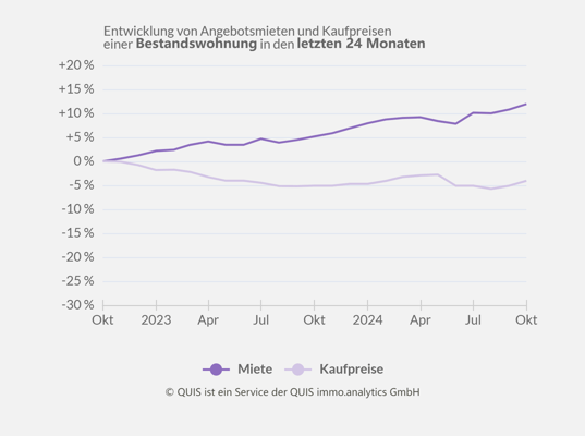 Diagramm zeigt die Entwicklung von Angebotsmieten und Kaufpreisen für Bestandswohnungen in den letzten 24 Monaten, mit prozentualen Veränderungen.