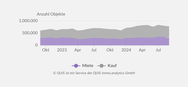 Anteil der inserierten Miet- und Verkaufsimmobilien in den letzten 12 Monaten