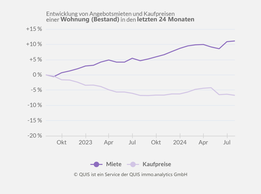 Entwicklung der Mieten und Kaufpreise in den letzten 24 Monaten