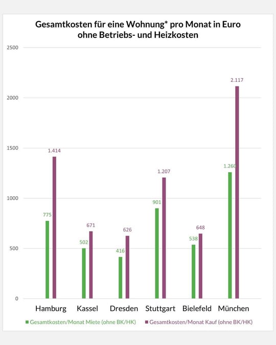 Gesamtkosten für eine Wohnung pro Monat in Euro ohne Betriebs- und Heizkosten