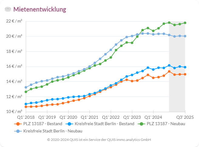 Grafik zur Berechnung der Preisentwicklung. Mietpreise pro Quadratmeter