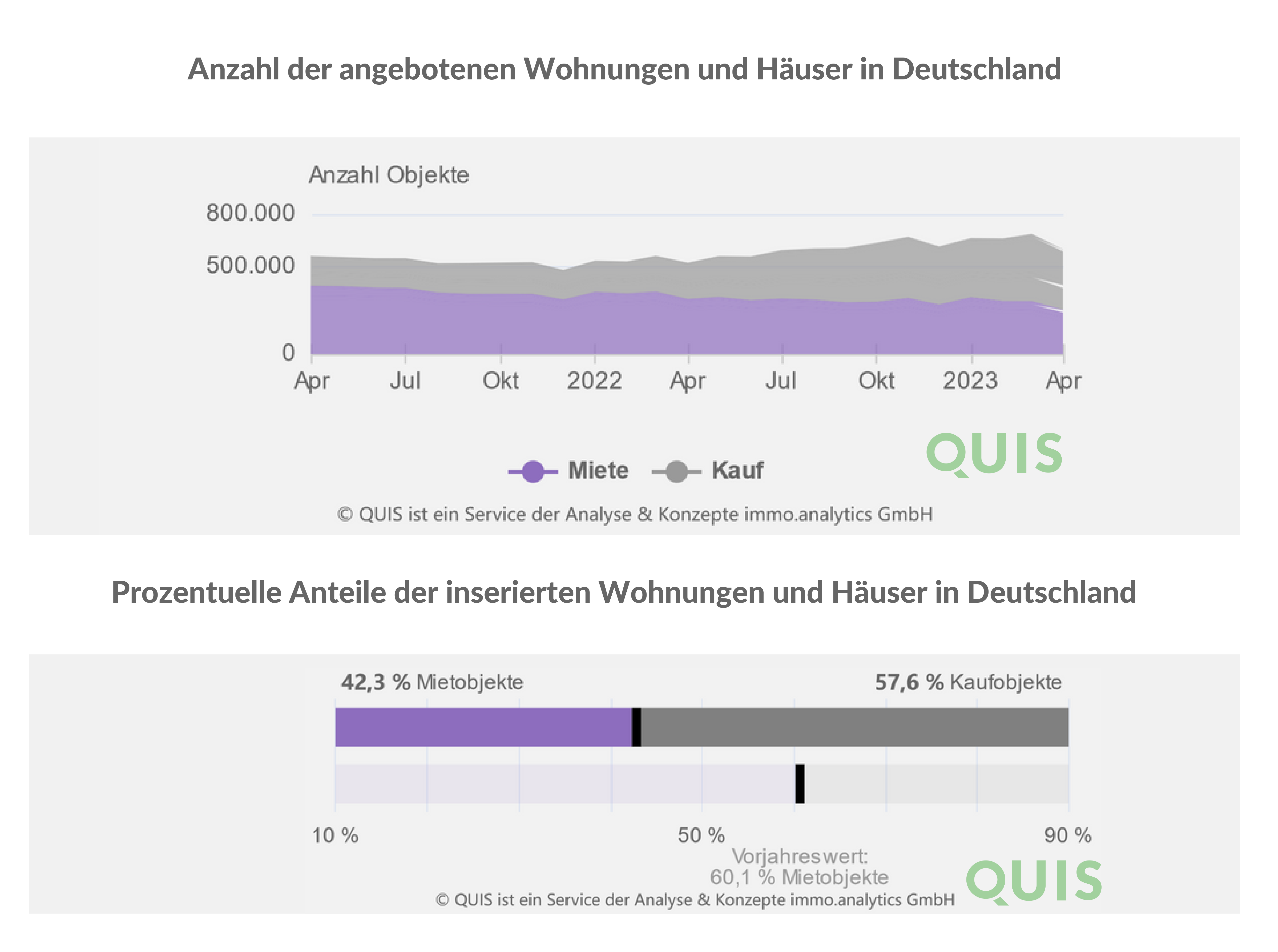 Diagramm der Vermittlung von Häusern zur Miete und zum Kauf in Deutschland. Monat im Fokus ist April.