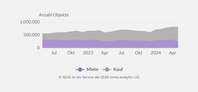 Anzahl der inserierten Objekte in den letzten 12 Monaten in Deutschland