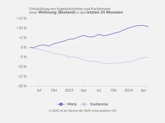Entwicklung der Angebotsmiete und des Preises in den letzten 24 Monaten