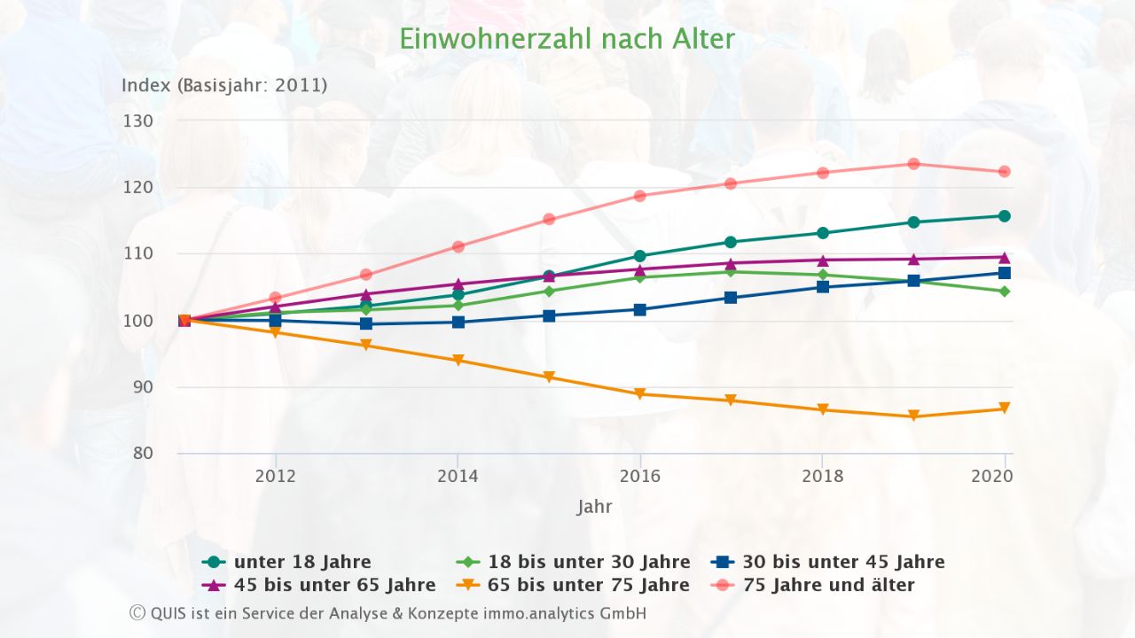 Liniendiagramm zur Einwohnerzahl nach Alter in Deutschland mit dem Basisjahr 2011